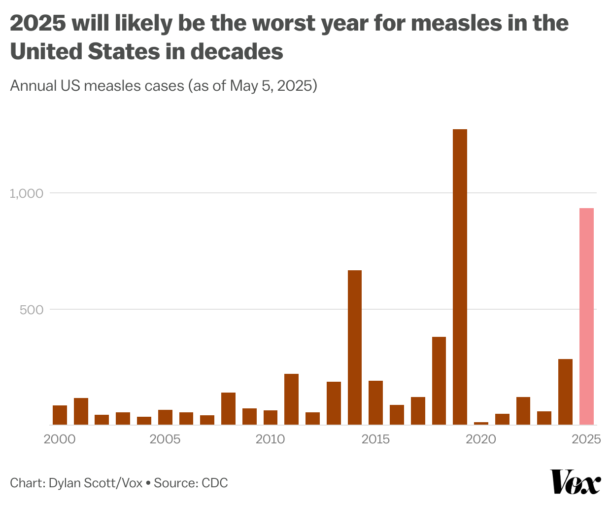 Bar chart comparing annual US measles cases from 2000 to 2025, with a significant spike in 2025, projected to be the worst year in decades.