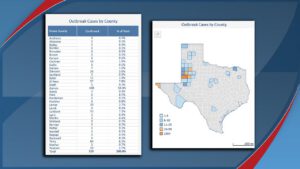 Chart and map showing 729 confirmed measles cases by Texas county as of May 27, with Gaines County accounting for 408 cases (56% of total), followed by Terry (60), El Paso (57), and Lubbock (53); color-coded map highlights outbreak severity per county. Source: Texas Department of State Health Services.