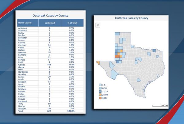 Chart and map showing 729 confirmed measles cases by Texas county as of May 27, with Gaines County accounting for 408 cases (56% of total), followed by Terry (60), El Paso (57), and Lubbock (53); color-coded map highlights outbreak severity per county. Source: Texas Department of State Health Services.