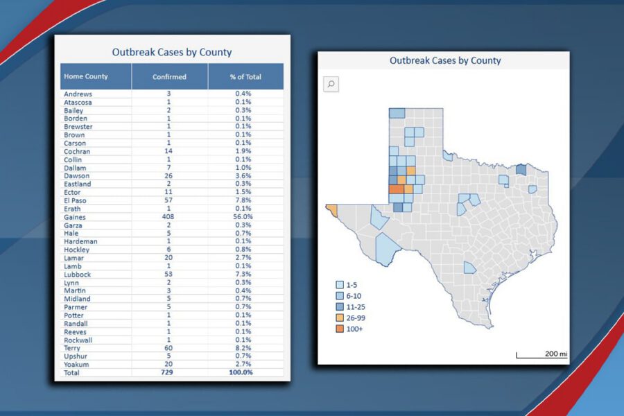 Chart and map showing 729 confirmed measles cases by Texas county as of May 27, with Gaines County accounting for 408 cases (56% of total), followed by Terry (60), El Paso (57), and Lubbock (53); color-coded map highlights outbreak severity per county. Source: Texas Department of State Health Services.