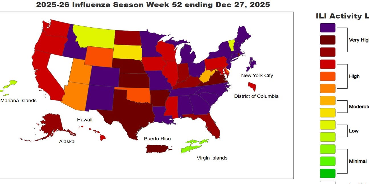 Map showing U.S. influenza-like illness activity levels by state for the 2025–26 flu season, week 52 ending December 27, 2025, with many states reporting high to very high flu activity.